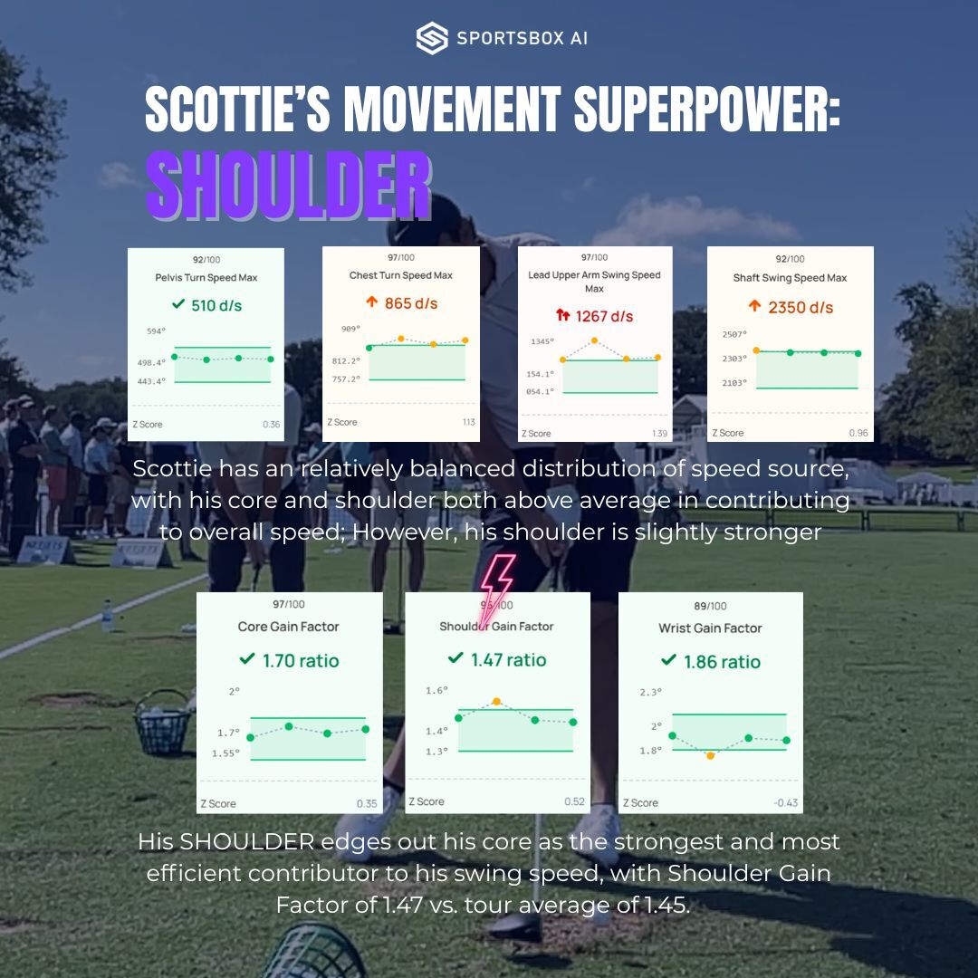 Scottie Scheffler's Universal Swing Score Report